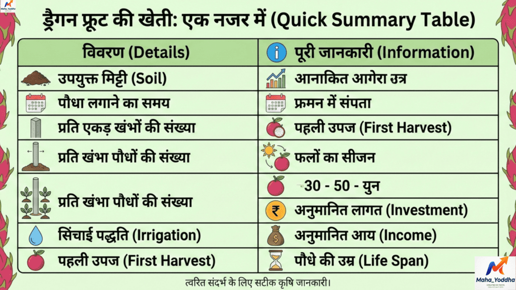 Dragon Fruit Farming 2026 Mahayoddha