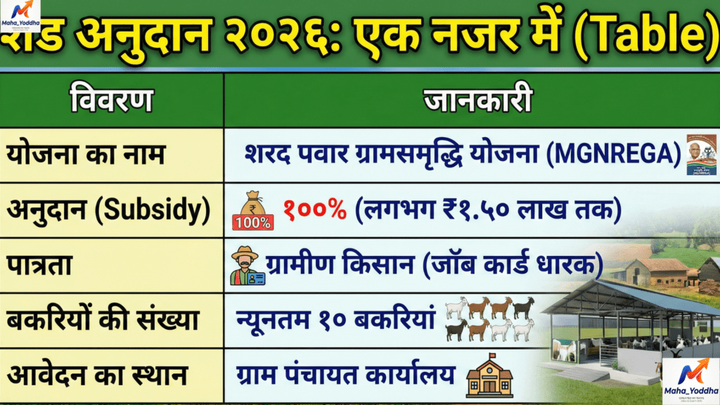 Goat Farming Shed Subsidy 2026