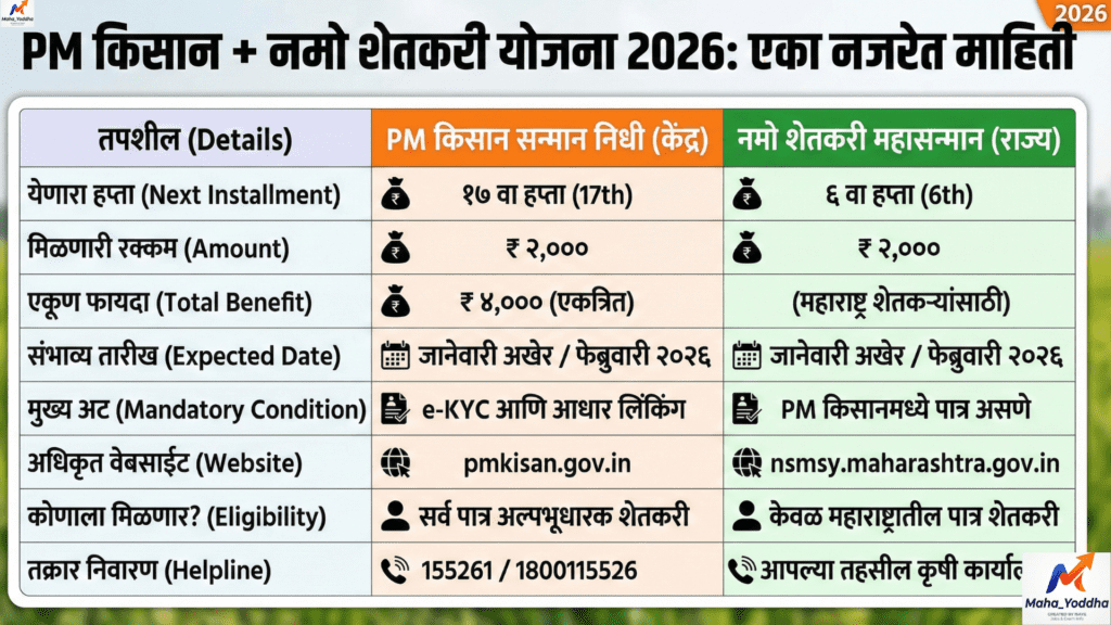 PM Kisan 17th Installment & Namo Shetkari Yojana 2026
