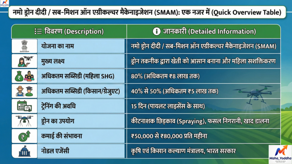 Agri Drone Subsidy 2026