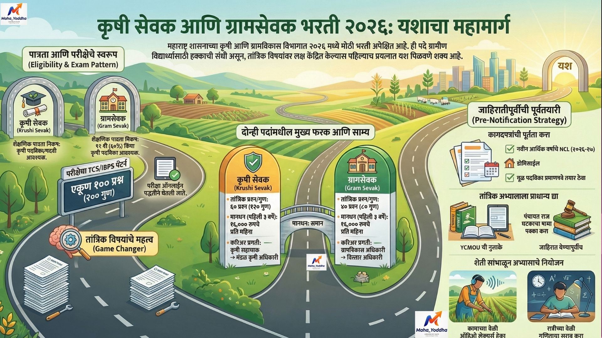 ग्रामीण विद्यार्थ्यांसाठी सुवर्णसंधी! 'कृषी सेवक आणि ग्रामसेवक' भरती २०२६: जाहिरात येण्यापूर्वी 'ही' तयारी नक्की करून ठेवा!